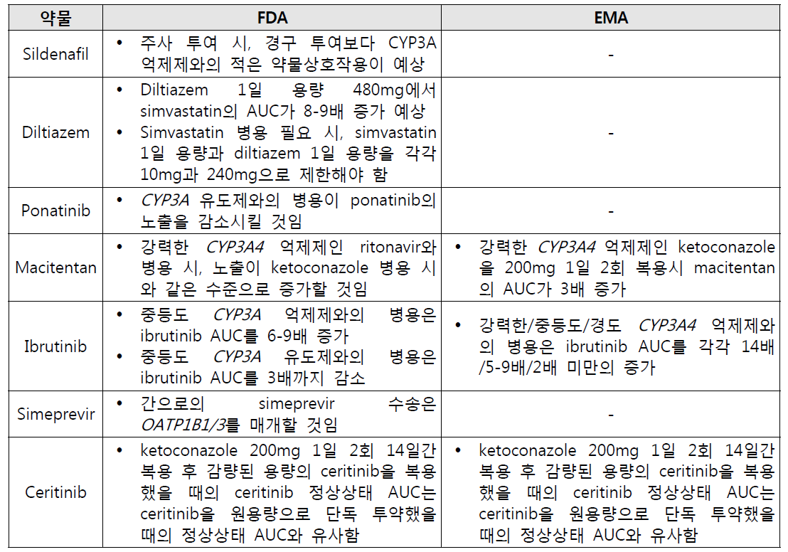 의약품 허가사항에 생리학적 약물동태 모델링 및 시뮬레이션을 언급한 사례