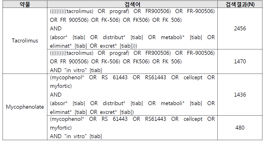 PBPK 모델 입력 파라미터를 탐색하기 위한 Pubmed 문헌 조사