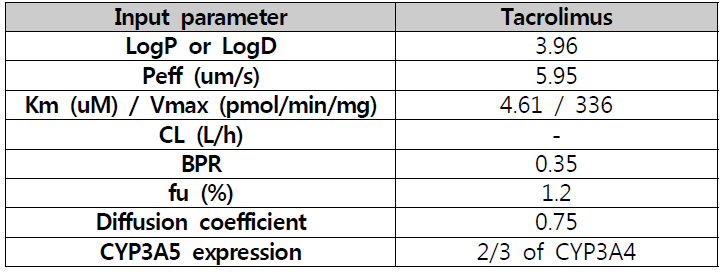 Tacrolimus의 PBPK 모델개발에 활용된 입력 파라미터