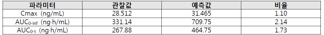 임상시험 결과와 시뮬레이션 결과의 주요 약동학 파라미터 비교