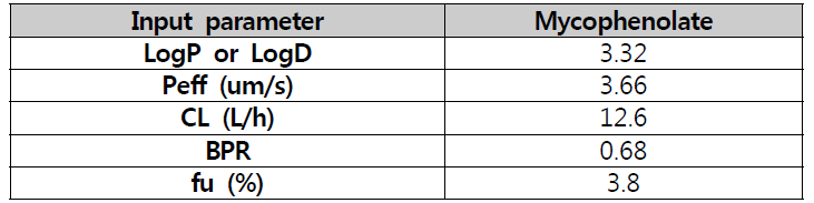 Mycophenolate의 PBPK 모델개발에 활용된 input 파라미터