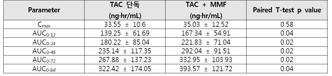 Tacrolimus 단독 또는 병용 투약시의 tacrolimus 비구획 분석 결과