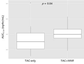 단독 또는 병용투약시 Tacrolimus의 AUC