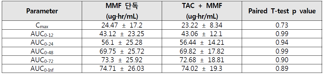 Mycophenolate 단독 또는 병용 투약시의 mycophenolic acid 비구획 분석 결과