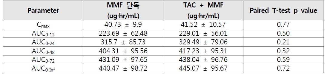 Mycophenolate 단독 또는 병용 투약시의 MPAG 비구획 분석 결과