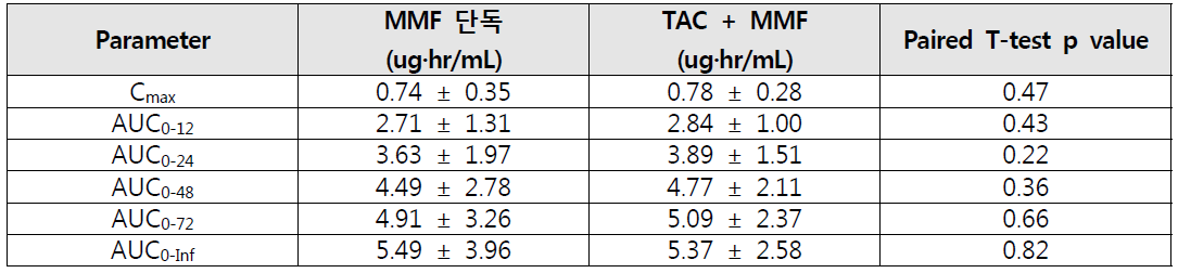 Mycophenolate 단독 또는 병용 투약시의 AcMPAG 비구획 분석 결과