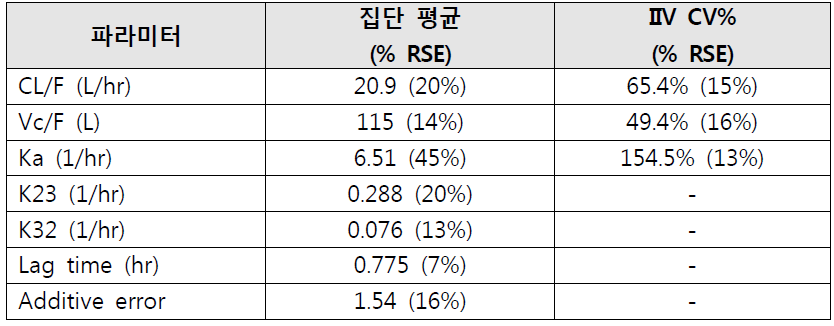 Tacrolimus 단독 복용시 집단약동학 모델의 파라미터