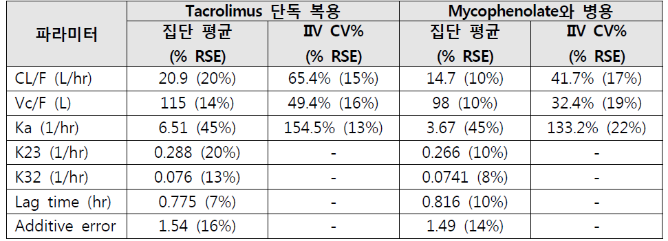 Tacrolimus 집단약동학 모델의 파라미터 비교