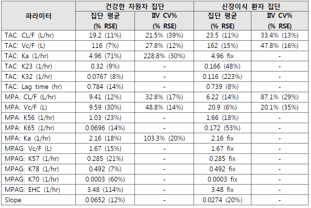 건강한 자원자와 환자 사이의 집단약동학 파라미터 비교