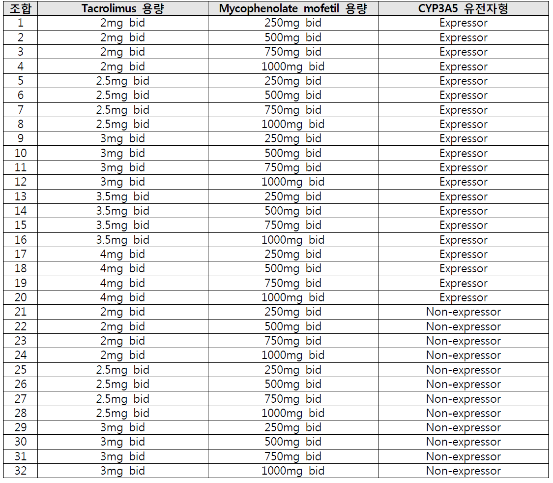모델 기반 시뮬레이션에 활용된 약물 용량 조합