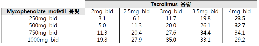 CYP3A5 Expressor에서 tacrolimus와 mycophenolate 용량 조합별 표적 농도 도달 비율