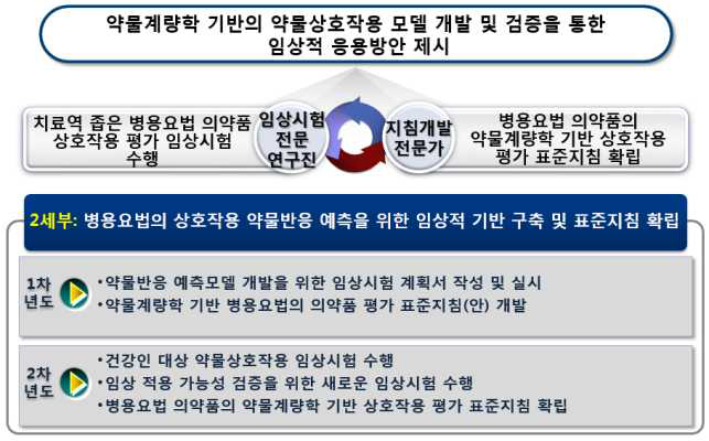 제2세부과제 연구목표 및 내용