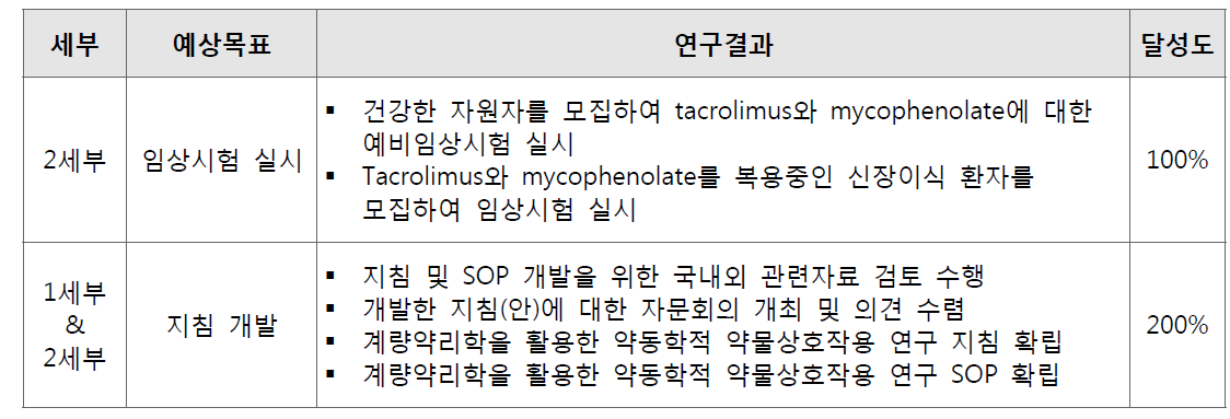 제2세부 연구개발과제의 연구 목표달성도