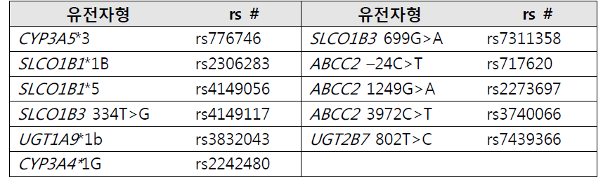 Tacrolimus와 mycophenolate의 약동학 관련 유전형