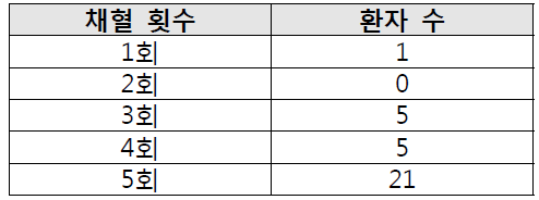 연구참여자 별 실제 채혈 횟수