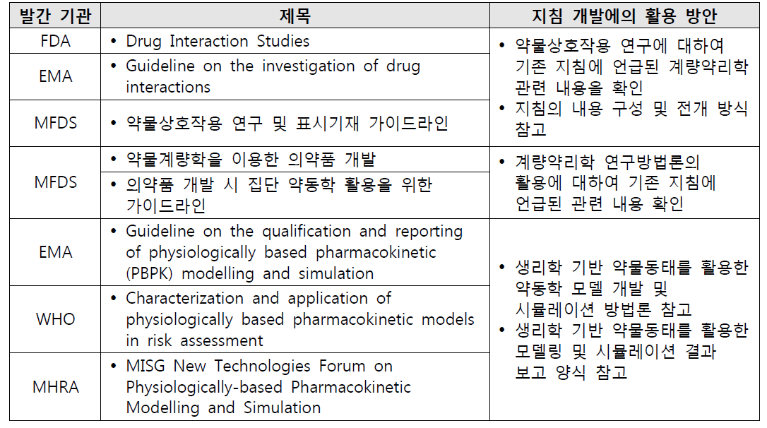 평가 지침 개발 과정에서 계량약리학 관련 자료의 활용 방안