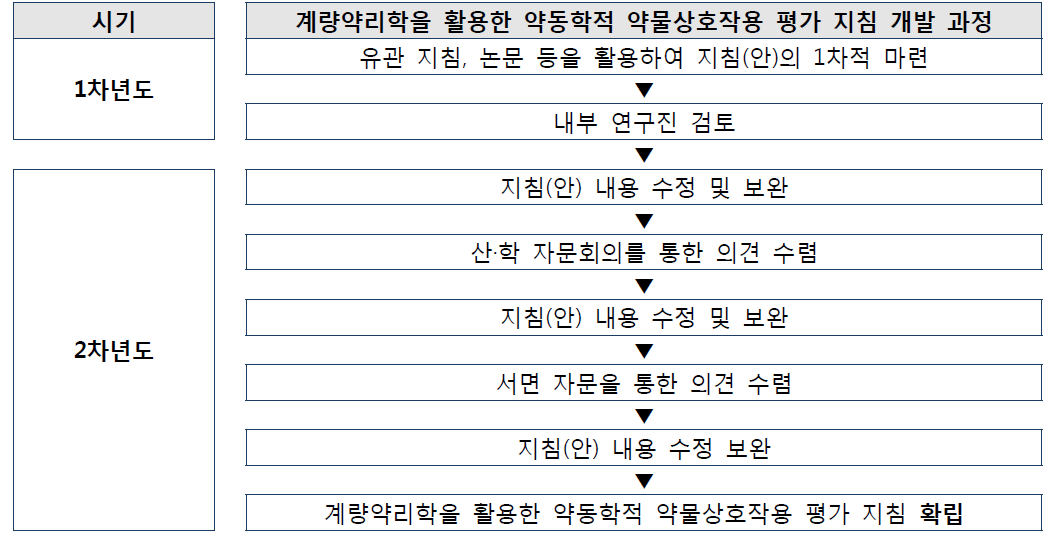 내·외부 검토 과정을 포함한 평가 지침 개발 과정