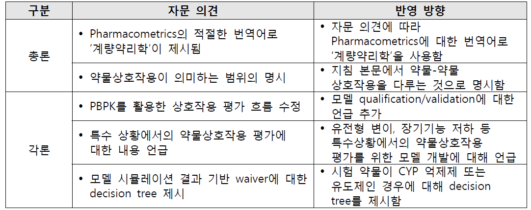 계량약리학 기반 약물상호작용 연구 지침 자문회의의 주요 자문의견