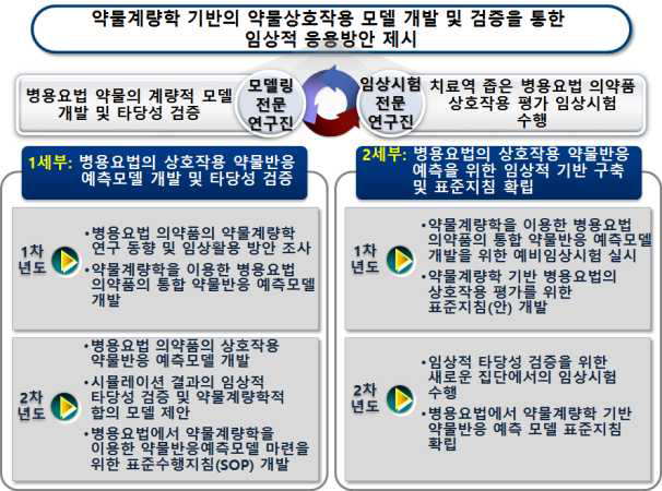 본 연구과제의 연구개발 목표