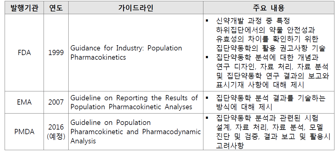 국외 의약품 허가기관에서 발간한 계량약리학 가이드라인