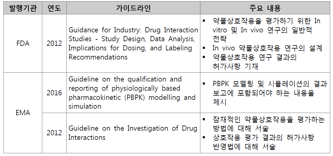 국외 의약품 허가기관에서 발간한 약물상호작용 가이드라인