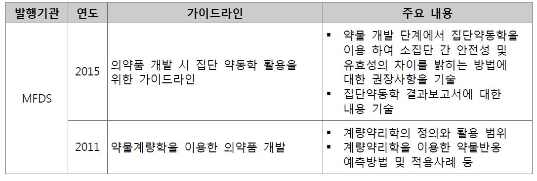 국내 의약품 허가기관에서 발간한 계량약리학 가이드라인