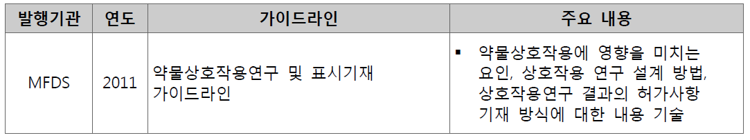 국내 의약품 허가기관에서 발간한 약물상호작용 가이드라인