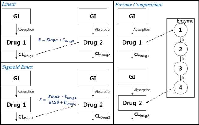 집단약동학 모델에서 약물상호작용의 평가 방식