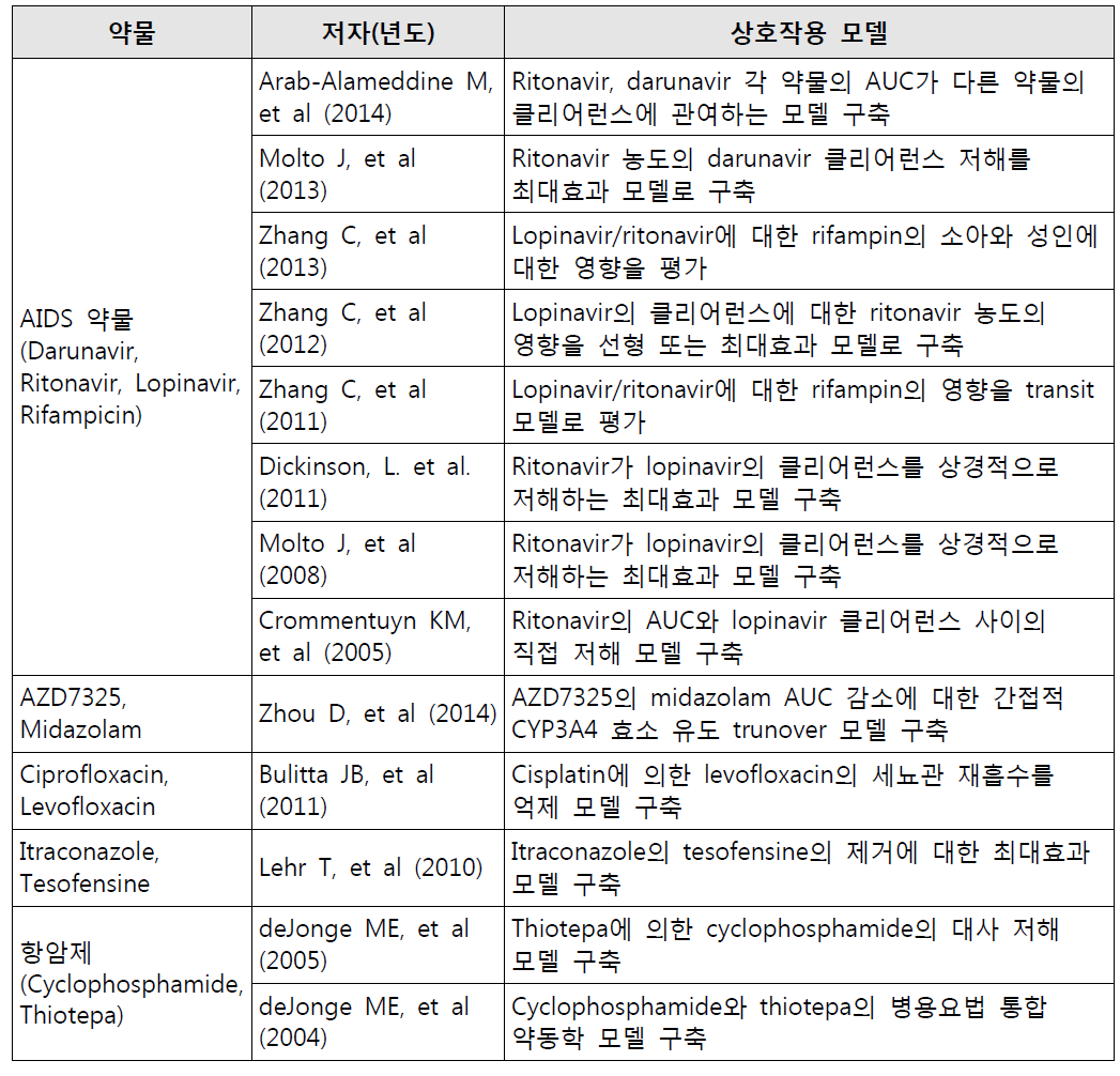 병용요법 시 상호작용 고려한 계량약리학 국외 연구