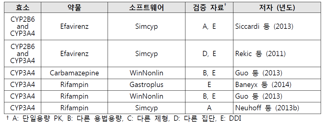 대사 효소를 경유하는 약물상호작용을 평가한 PBPK 문헌 – 대상 약물이 유도제인 경우