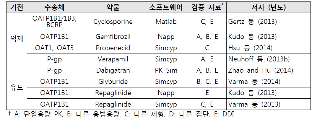 수송체를 경유하는 약물상호작용을 평가한 PBPK 문헌