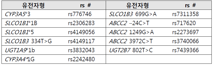 Tacrolimus와 mycophenolate의 약동학 관련 유전형