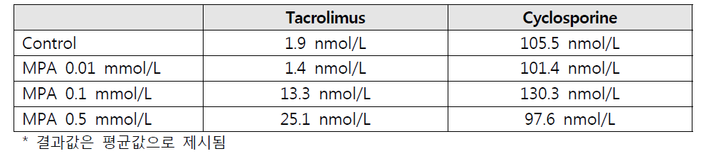 HLM을 이용한 대사 실험에서 MPA 존재시 잔존 tacrolimus 농도의 상승