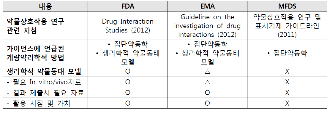 약물상호작용 관련 국내외 지침의 Gap analysis