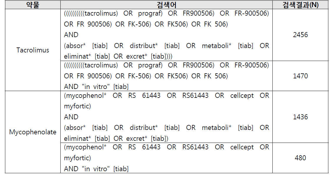 PBPK 모델 입력 파라미터를 탐색하기 위한 Pubmed 문헌 조사