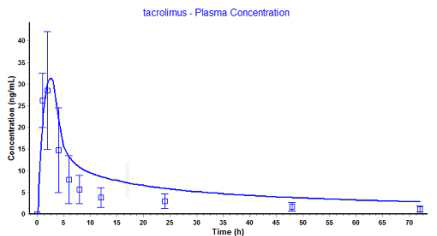 Tacrolimus PBPK 모델의 simulation 결과