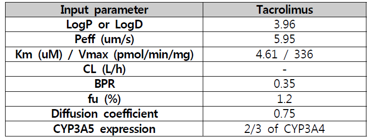 Tacrolimus의 PBPK 모델개발에 활용된 입력 파라미터
