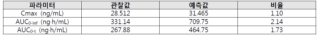 임상시험 결과와 시뮬레이션 결과의 주요 약동학 파라미터 비교