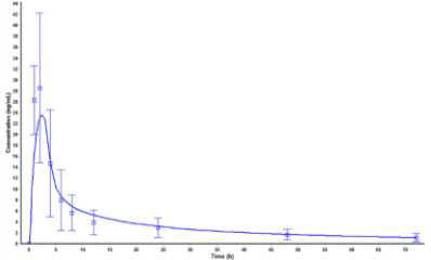 최적화를 수행한 tacrolimus PBPK 모델의 시뮬레이션 결과