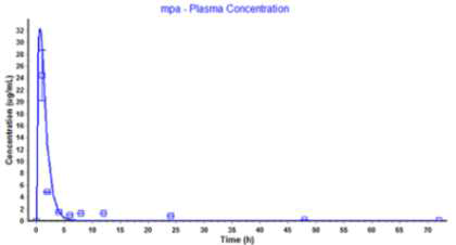 Mycophenolic acid PBPK 모델의 simulation 결과