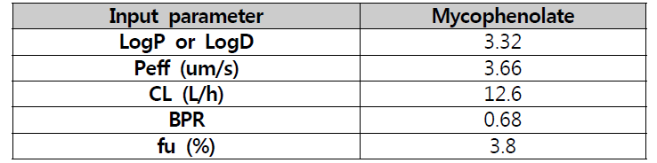 Mycophenolate의 PBPK 모델개발에 활용된 input 파라미터