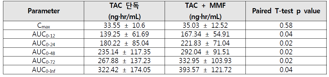 Tacrolimus 단독 또는 병용 투약시의 tacrolimus 비구획 분석 결과