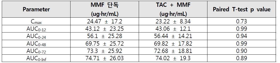 Mycophenolate 단독 또는 병용 투약시의 mycophenolic acid 비구획 분석 결과