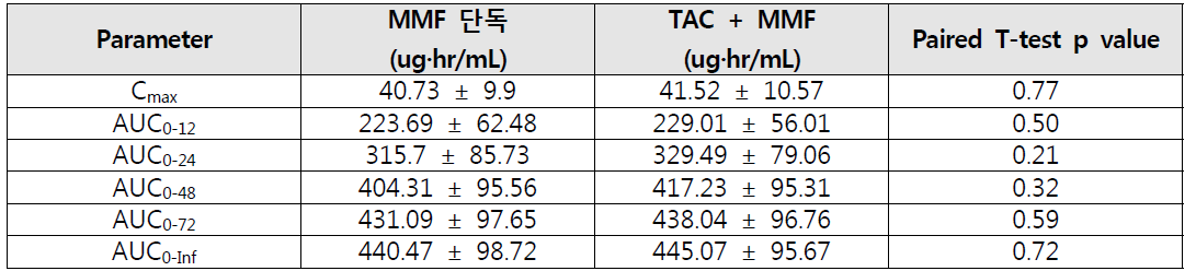 Mycophenolate 단독 또는 병용 투약시의 MPAG 비구획 분석 결과