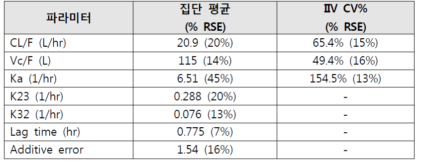 Tacrolimus 단독 복용시 집단약동학 모델의 파라미터