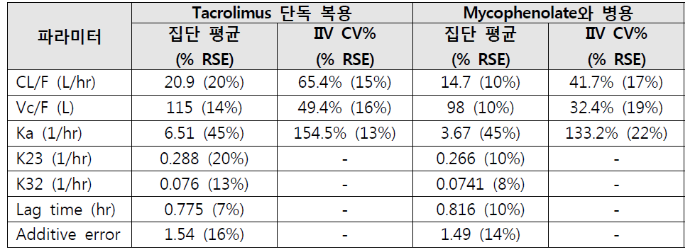 Tacrolimus 집단약동학 모델의 파라미터 비교