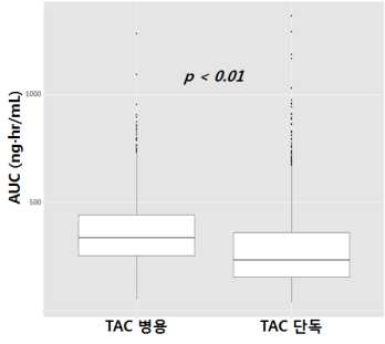 Tacrolimus 모델의 시뮬레이션 기반 AUC 비교