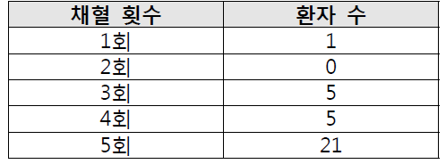 연구참여자 별 실제 채혈 횟수