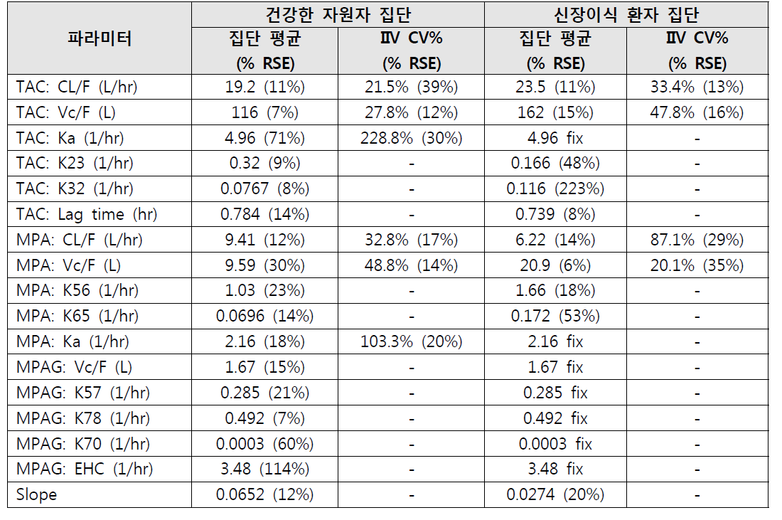 건강한 자원자와 환자 사이의 집단약동학 파라미터 비교