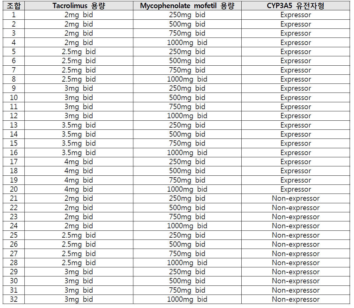 모델 기반 시뮬레이션에 활용된 약물 용량 조합
